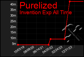 Total Graph of Purelized