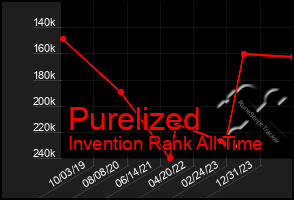 Total Graph of Purelized