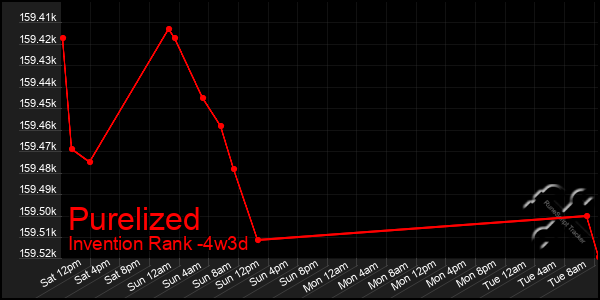 Last 31 Days Graph of Purelized