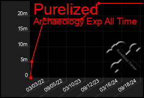 Total Graph of Purelized