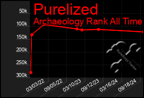 Total Graph of Purelized