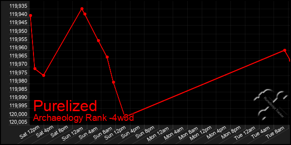 Last 31 Days Graph of Purelized