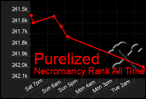 Total Graph of Purelized