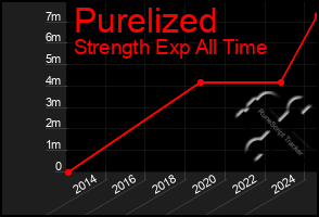 Total Graph of Purelized