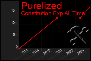 Total Graph of Purelized