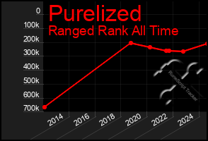 Total Graph of Purelized