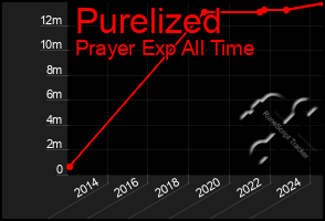 Total Graph of Purelized