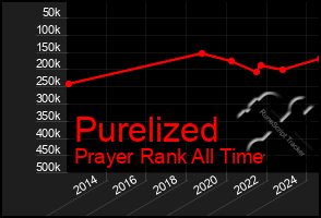 Total Graph of Purelized