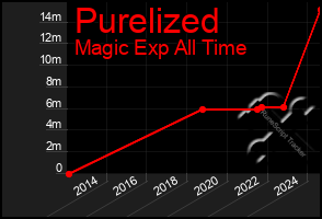 Total Graph of Purelized