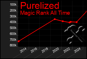 Total Graph of Purelized