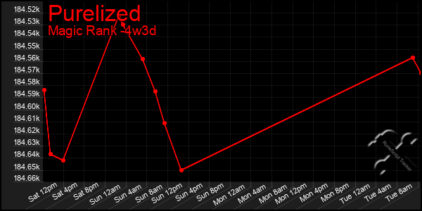 Last 31 Days Graph of Purelized