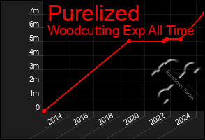 Total Graph of Purelized