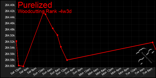 Last 31 Days Graph of Purelized