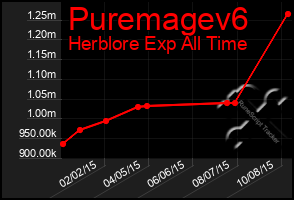 Total Graph of Puremagev6