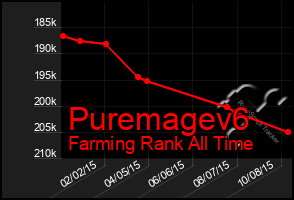 Total Graph of Puremagev6