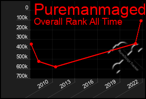 Total Graph of Puremanmaged