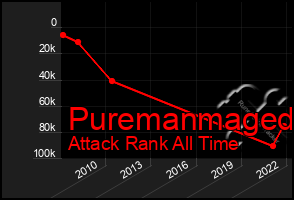 Total Graph of Puremanmaged