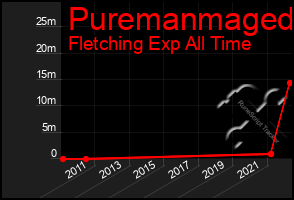 Total Graph of Puremanmaged