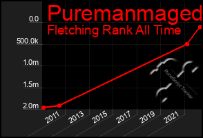 Total Graph of Puremanmaged