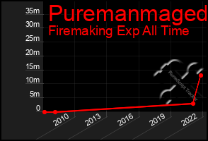 Total Graph of Puremanmaged