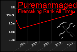 Total Graph of Puremanmaged