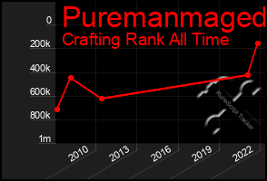 Total Graph of Puremanmaged