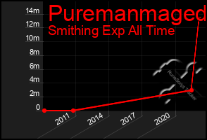 Total Graph of Puremanmaged