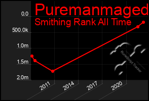 Total Graph of Puremanmaged