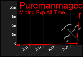 Total Graph of Puremanmaged