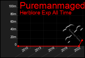 Total Graph of Puremanmaged