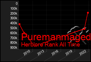 Total Graph of Puremanmaged