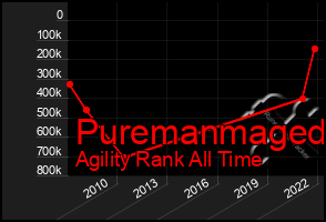 Total Graph of Puremanmaged