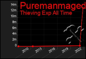 Total Graph of Puremanmaged