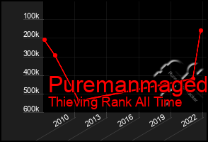 Total Graph of Puremanmaged