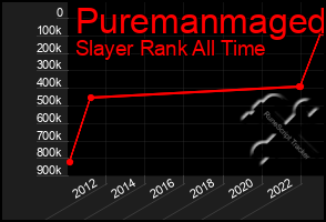 Total Graph of Puremanmaged