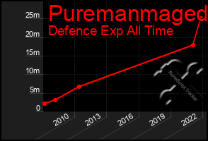 Total Graph of Puremanmaged