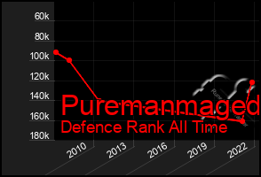 Total Graph of Puremanmaged