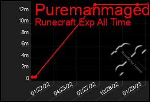 Total Graph of Puremanmaged