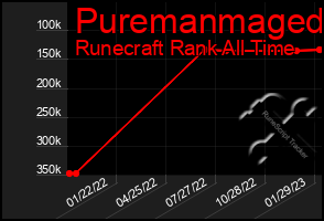 Total Graph of Puremanmaged