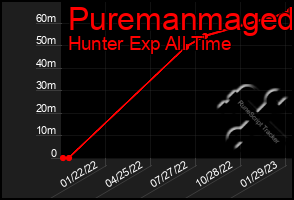 Total Graph of Puremanmaged