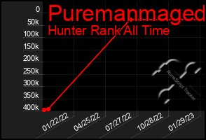 Total Graph of Puremanmaged