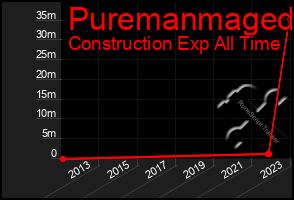 Total Graph of Puremanmaged