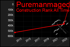 Total Graph of Puremanmaged