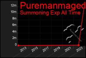 Total Graph of Puremanmaged