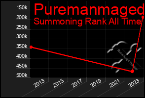 Total Graph of Puremanmaged