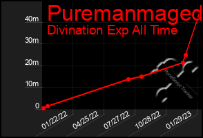 Total Graph of Puremanmaged