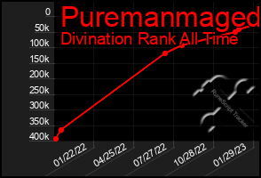 Total Graph of Puremanmaged