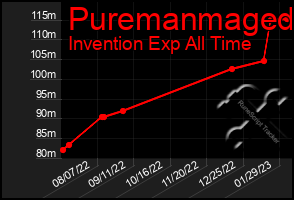 Total Graph of Puremanmaged