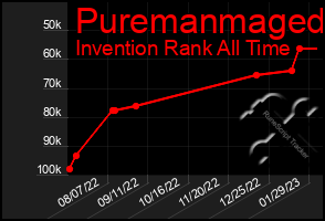 Total Graph of Puremanmaged