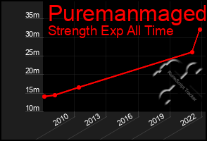 Total Graph of Puremanmaged